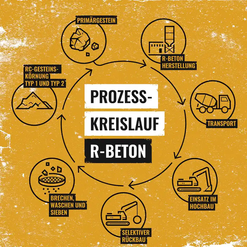 R-Beton Kreislauf - A&S Betondemontage GmbH